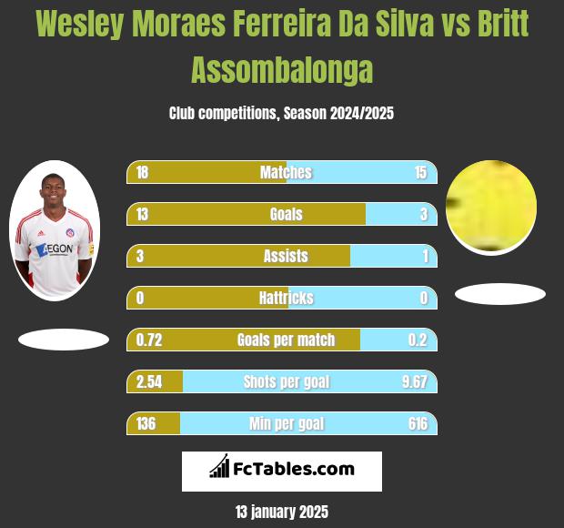 Wesley Moraes Ferreira Da Silva vs Britt Assombalonga h2h player stats