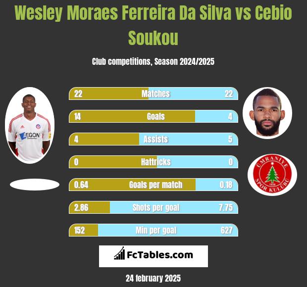 Wesley Moraes Ferreira Da Silva vs Cebio Soukou h2h player stats