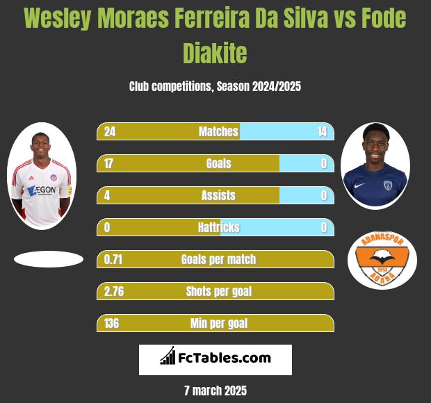 Wesley Moraes Ferreira Da Silva vs Fode Diakite h2h player stats