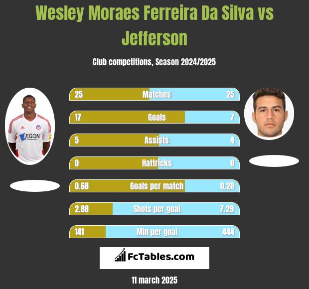 Wesley Moraes Ferreira Da Silva vs Jefferson h2h player stats