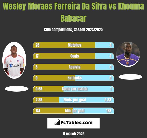 Wesley Moraes Ferreira Da Silva vs Khouma Babacar h2h player stats