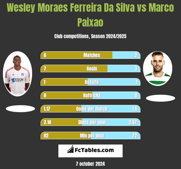 Wesley Moraes Ferreira Da Silva vs Marco Paixao h2h player stats