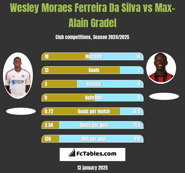 Wesley Moraes Ferreira Da Silva vs Max-Alain Gradel h2h player stats