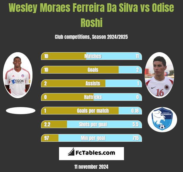 Wesley Moraes Ferreira Da Silva vs Odise Roshi h2h player stats