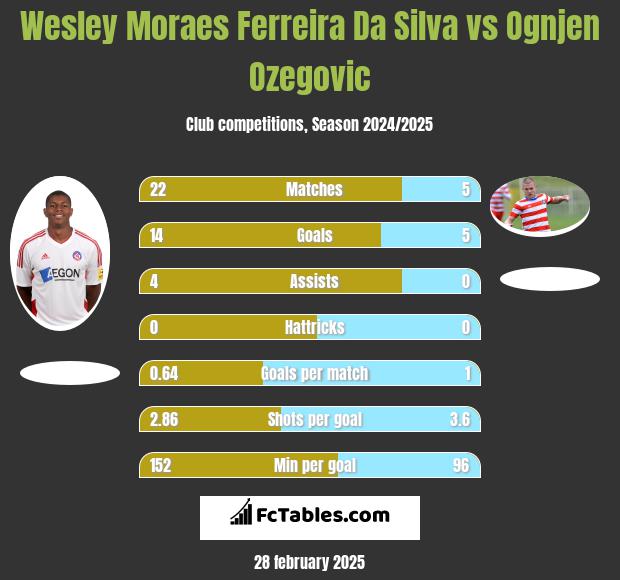 Wesley Moraes Ferreira Da Silva vs Ognjen Ozegovic h2h player stats