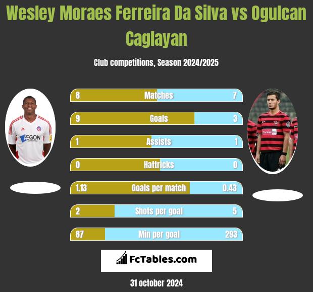 Wesley Moraes Ferreira Da Silva vs Ogulcan Caglayan h2h player stats