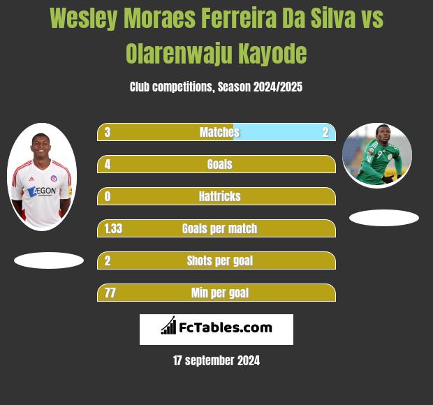 Wesley Moraes Ferreira Da Silva vs Olarenwaju Kayode h2h player stats