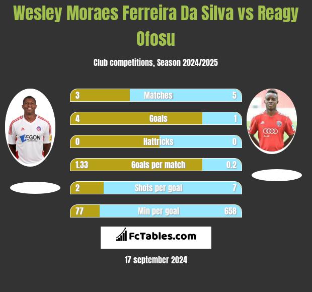 Wesley Moraes Ferreira Da Silva vs Reagy Ofosu h2h player stats