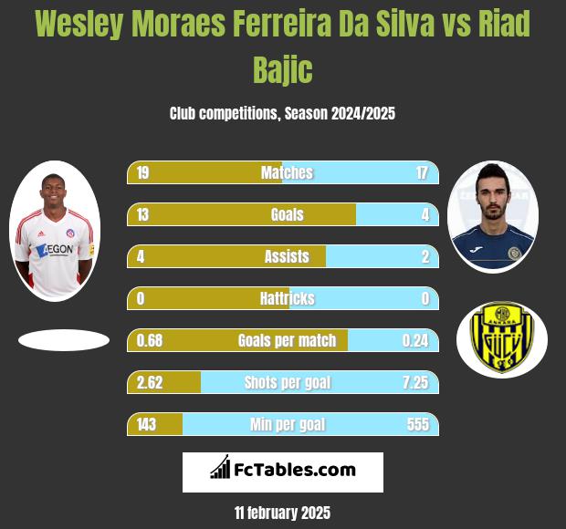 Wesley Moraes Ferreira Da Silva vs Riad Bajic h2h player stats