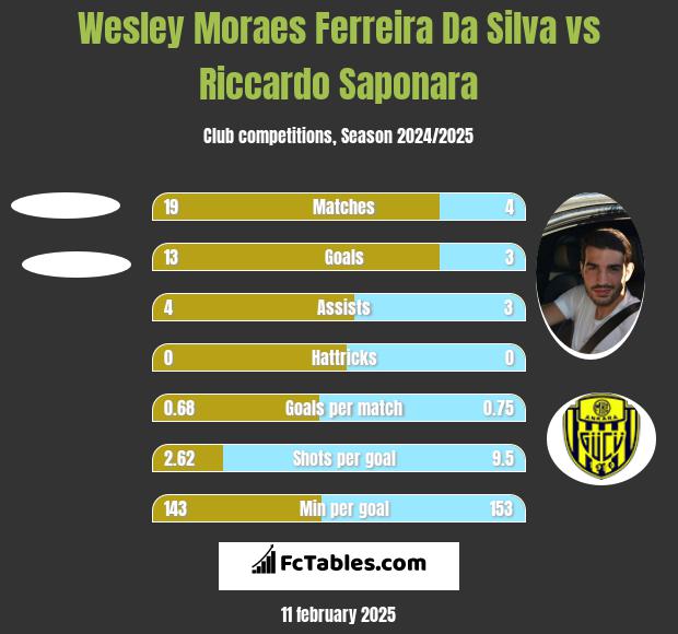 Wesley Moraes Ferreira Da Silva vs Riccardo Saponara h2h player stats