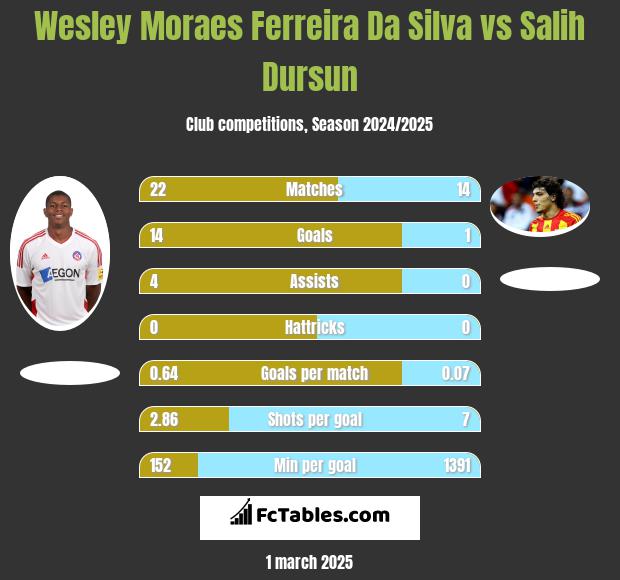 Wesley Moraes Ferreira Da Silva vs Salih Dursun h2h player stats