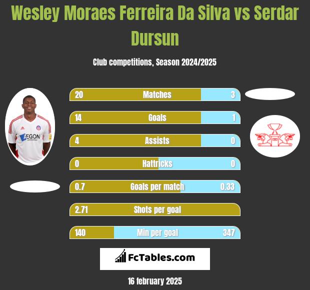 Wesley Moraes Ferreira Da Silva vs Serdar Dursun h2h player stats