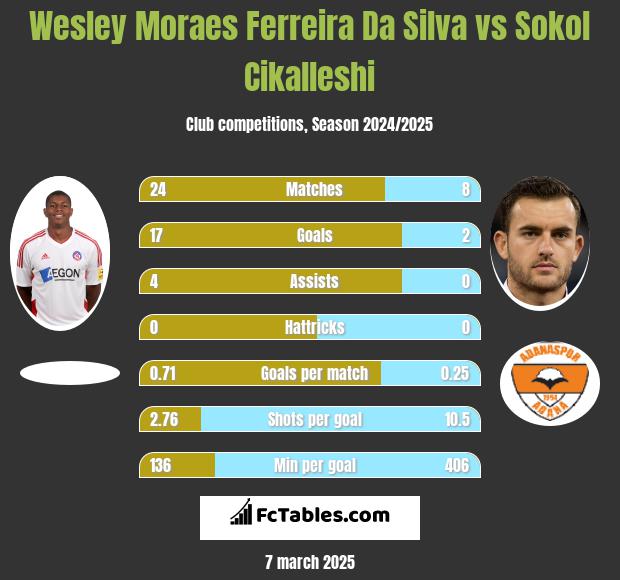 Wesley Moraes Ferreira Da Silva vs Sokol Cikalleshi h2h player stats