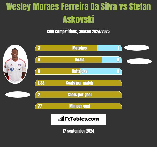 Wesley Moraes Ferreira Da Silva vs Stefan Askovski h2h player stats