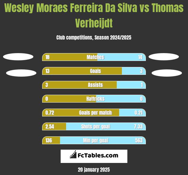 Wesley Moraes Ferreira Da Silva vs Thomas Verheijdt h2h player stats