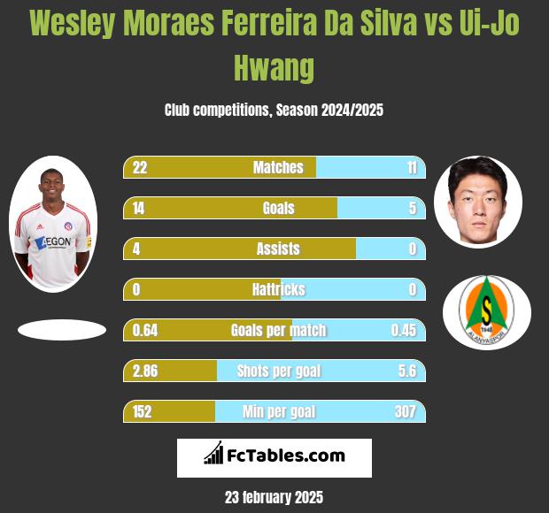 Wesley Moraes Ferreira Da Silva vs Ui-Jo Hwang h2h player stats