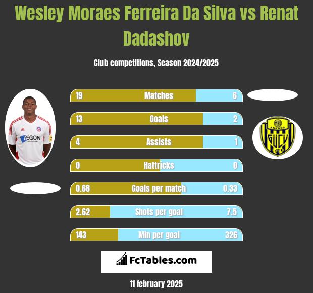 Wesley Moraes Ferreira Da Silva vs Renat Dadashov h2h player stats