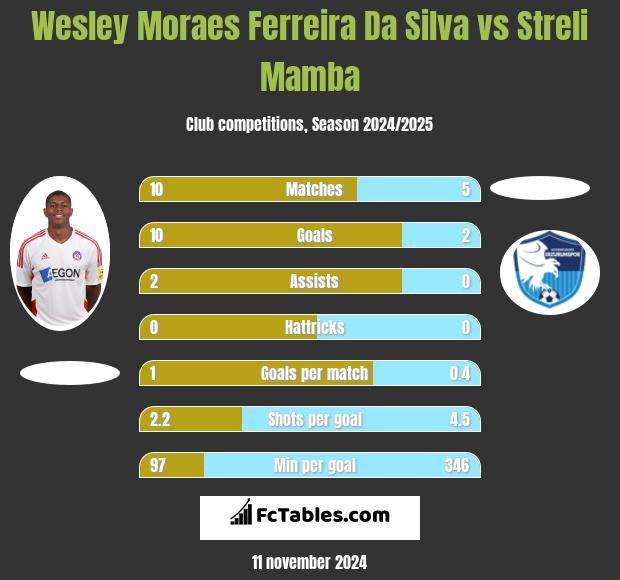 Wesley Moraes Ferreira Da Silva vs Streli Mamba h2h player stats