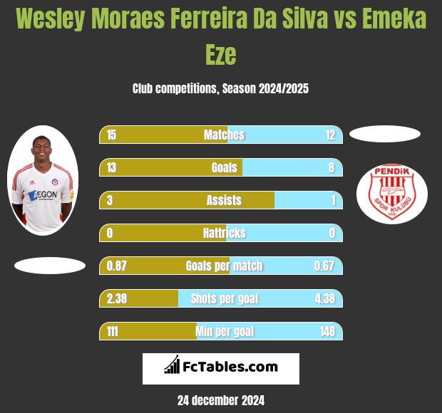 Wesley Moraes Ferreira Da Silva vs Emeka Eze h2h player stats