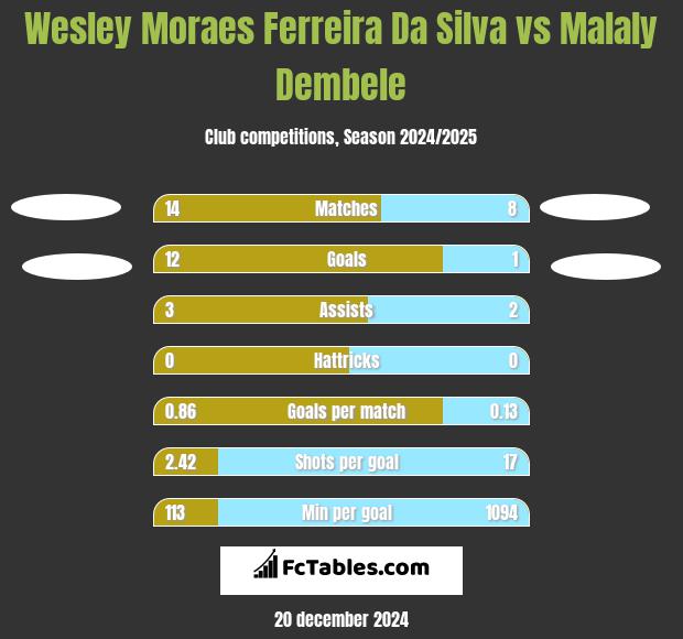 Wesley Moraes Ferreira Da Silva vs Malaly Dembele h2h player stats