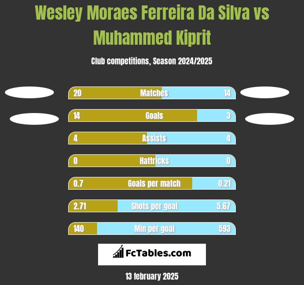 Wesley Moraes Ferreira Da Silva vs Muhammed Kiprit h2h player stats