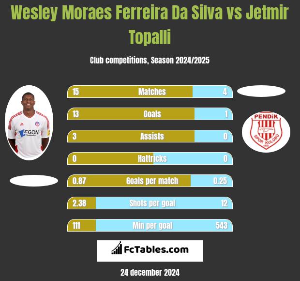 Wesley Moraes Ferreira Da Silva vs Jetmir Topalli h2h player stats