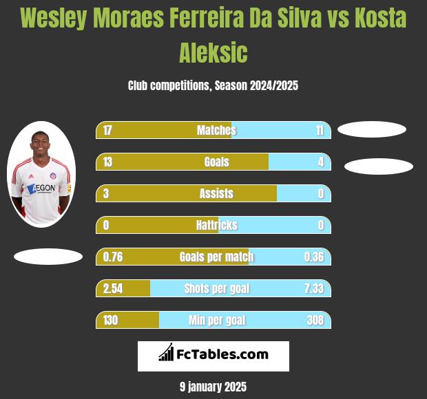 Wesley Moraes Ferreira Da Silva vs Kosta Aleksic h2h player stats