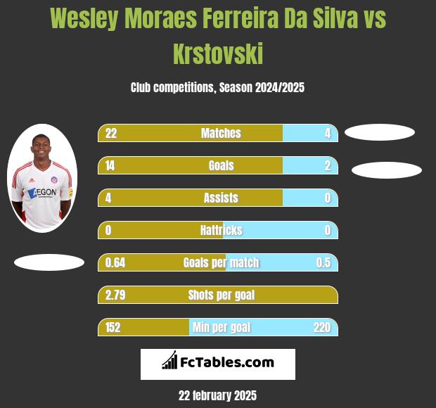 Wesley Moraes Ferreira Da Silva vs Krstovski h2h player stats