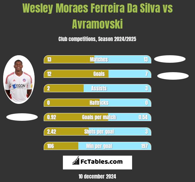 Wesley Moraes Ferreira Da Silva vs Avramovski h2h player stats