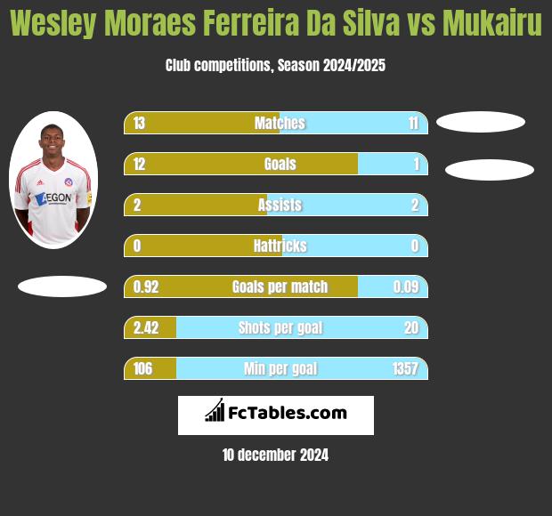 Wesley Moraes Ferreira Da Silva vs Mukairu h2h player stats