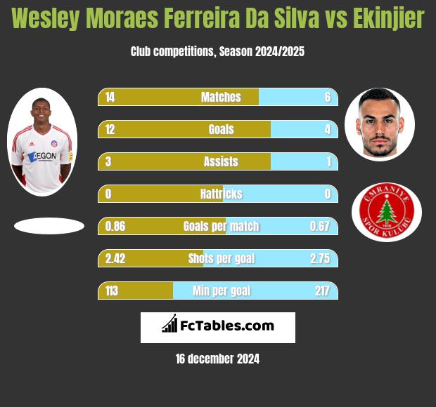 Wesley Moraes Ferreira Da Silva vs Ekinjier h2h player stats