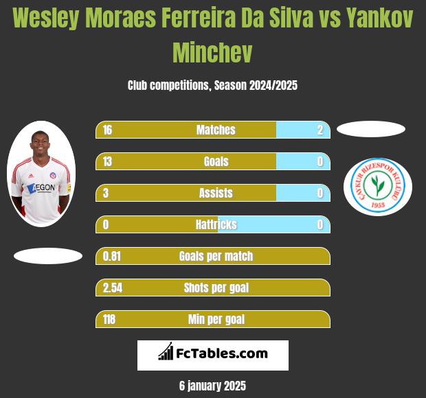 Wesley Moraes Ferreira Da Silva vs Yankov Minchev h2h player stats