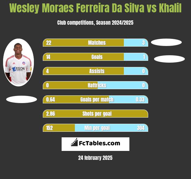 Wesley Moraes Ferreira Da Silva vs Khalil h2h player stats