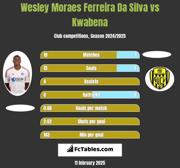 Wesley Moraes Ferreira Da Silva vs Kwabena h2h player stats