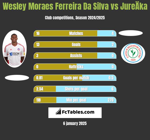 Wesley Moraes Ferreira Da Silva vs JureÄka h2h player stats