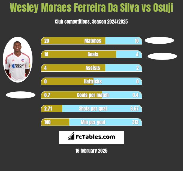 Wesley Moraes Ferreira Da Silva vs Osuji h2h player stats