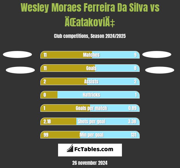 Wesley Moraes Ferreira Da Silva vs ÄŒatakoviÄ‡ h2h player stats