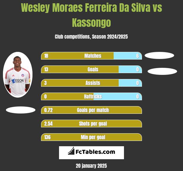 Wesley Moraes Ferreira Da Silva vs Kassongo h2h player stats