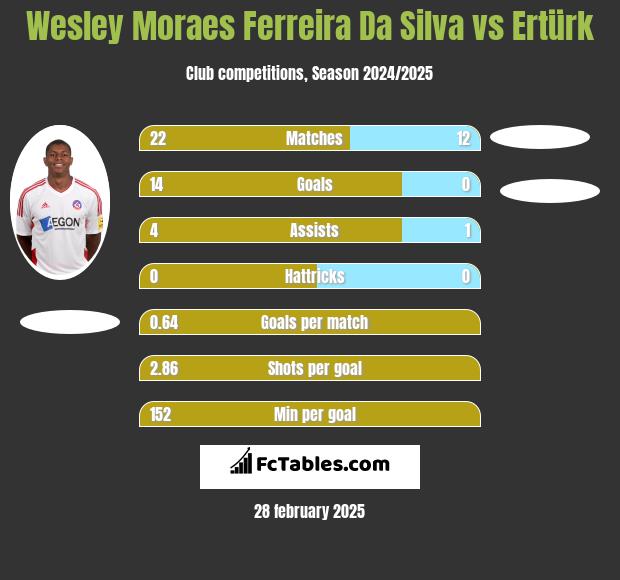 Wesley Moraes Ferreira Da Silva vs Ertürk h2h player stats