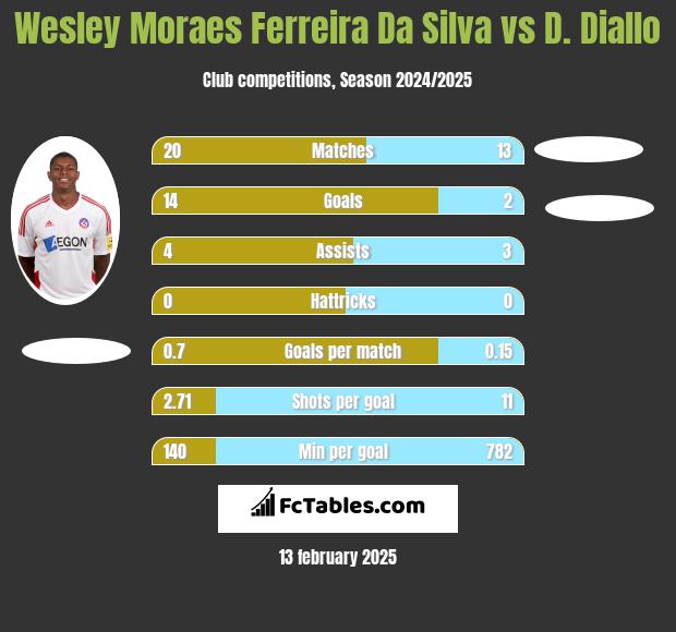 Wesley Moraes Ferreira Da Silva vs D. Diallo h2h player stats