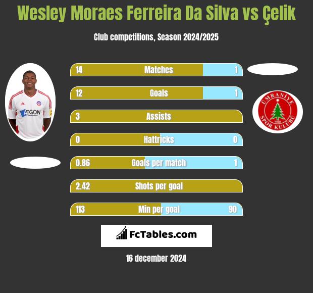 Wesley Moraes Ferreira Da Silva vs Çelik h2h player stats