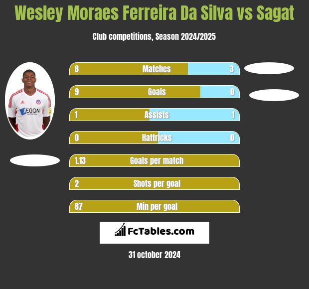 Wesley Moraes Ferreira Da Silva vs Sagat h2h player stats