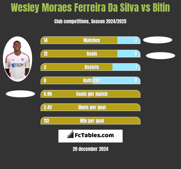 Wesley Moraes Ferreira Da Silva vs Bitin h2h player stats