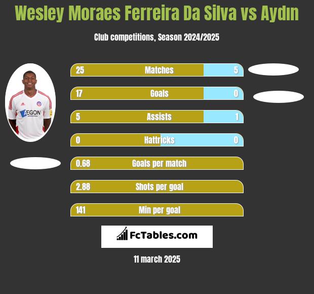 Wesley Moraes Ferreira Da Silva vs Aydın h2h player stats