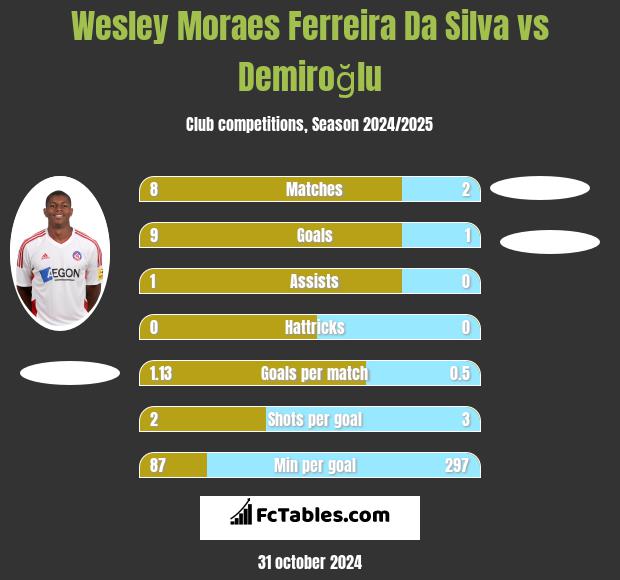 Wesley Moraes Ferreira Da Silva vs Demiroğlu h2h player stats