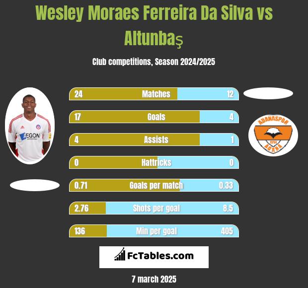 Wesley Moraes Ferreira Da Silva vs Altunbaş h2h player stats