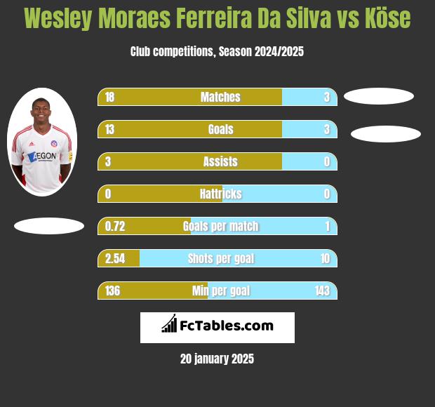 Wesley Moraes Ferreira Da Silva vs Köse h2h player stats