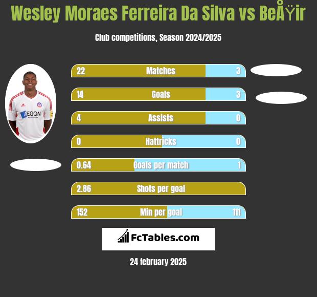 Wesley Moraes Ferreira Da Silva vs BeÅŸir h2h player stats