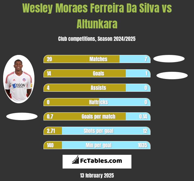 Wesley Moraes Ferreira Da Silva vs Altunkara h2h player stats