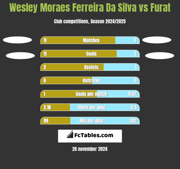 Wesley Moraes Ferreira Da Silva vs Furat h2h player stats